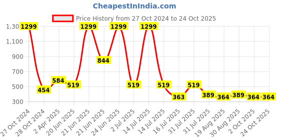 myntra.com Amour Secret Super Support Beige Bra amour secret Price History Graph from 27 Oct 2024 to 22 Oct 2025