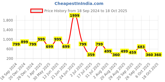 myntra.com Amour Secret Textured Dry Fit Zip Front Closure Racerback Sports Bra amour secret Price History Graph from 18 Sep 2024 to 17 Oct 2025