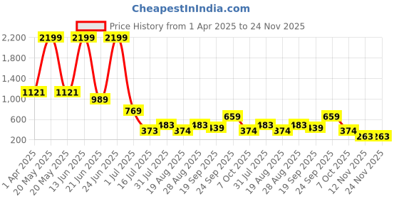 myntra.com Amour Secret Training or Gym Sports Bra With Full Coverage Lightly Padded amour secret Price History Graph from 1 Apr 2025 to 24 Nov 2025