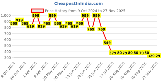 myntra.com Amour Secret Training or Gym Sports Bra With Full Coverage Lightly Padded amour secret Price History Graph from 9 Oct 2024 to 27 Nov 2025