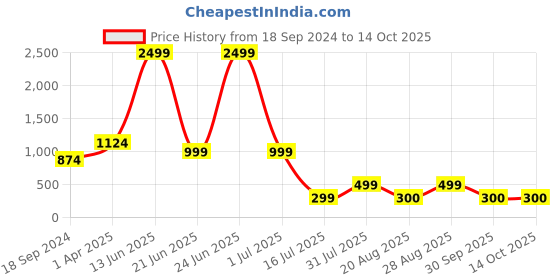 myntra.com Amour Secret Training or Gym Sports Bra With Full Coverage Lightly Padded amour secret Price History Graph from 18 Sep 2024 to 14 Oct 2025