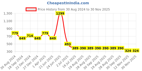myntra.com Amour Secret Turquoise Blue & White Removable Lightly Padded Front Zipper Open Sports Bra amour secret Price History Graph from 30 Aug 2024 to 30 Nov 2025