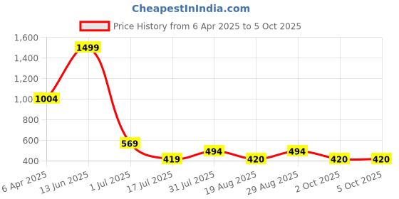 myntra.com Amour Secret Typography Printed Bra Full Coverage Lightly Padded amour secret Price History Graph from 6 Apr 2025 to 5 Oct 2025