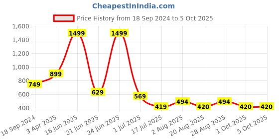 myntra.com Amour Secret Typography Printed Bra Full Coverage Lightly Padded amour secret Price History Graph from 18 Sep 2024 to 4 Oct 2025