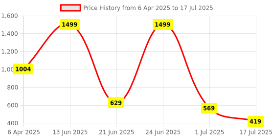 myntra.com Amour Secret Typography Printed Bra Full Coverage Lightly Padded-PD6003_Hna amour secret Price History Graph from 6 Apr 2025 to 17 Jul 2025