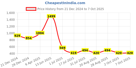 myntra.com Amour Secret Typography Printed Full Coverage Lightly Padded Lace Everyday Bra amour secret Price History Graph from 21 Dec 2024 to 7 Oct 2025