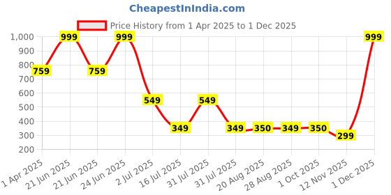 myntra.com Amour Secret White Lightly Padded Camisole Bra amour secret Price History Graph from 1 Apr 2025 to 1 Dec 2025