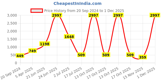 myntra.com Amour Secret Woman Pack Of 3 Anti-Bacterial Hipster Briefs amour secret Price History Graph from 20 Sep 2024 to 1 Dec 2025