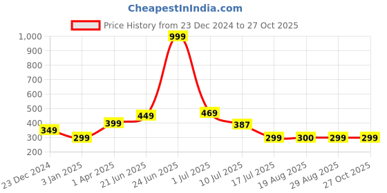 myntra.com Amour Secret Women Anti-Bacterial Hipster Briefs amour secret Price History Graph from 23 Dec 2024 to 26 Oct 2025
