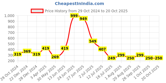 myntra.com Amour Secret Women Anti-Odour Seamless Boy Short Briefs amour secret Price History Graph from 29 Oct 2024 to 20 Oct 2025