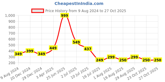 myntra.com Amour Secret Women Antimicrobial Hipster Brief amour secret Price History Graph from 9 Aug 2024 to 27 Oct 2025