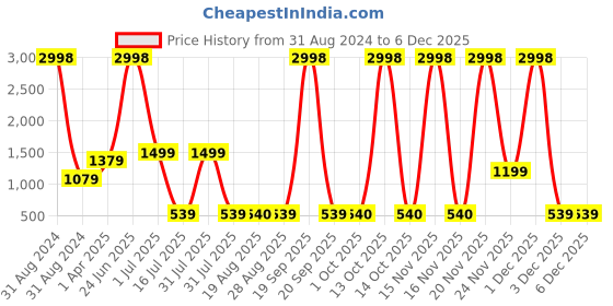 myntra.com Amour Secret Women Black & Rust Lightly Padded Bra amour secret Price History Graph from 31 Aug 2024 to 5 Dec 2025
