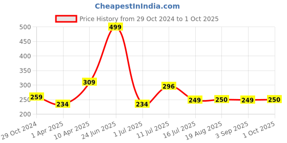 myntra.com Amour Secret Women Black Anti odour Bonded Seamless Hipsters Briefs amour secret Price History Graph from 29 Oct 2024 to 1 Oct 2025