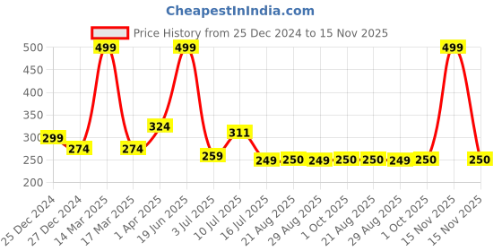 myntra.com Amour Secret Women Black Anti Odour Hipster Briefs amour secret Price History Graph from 25 Dec 2024 to 15 Nov 2025