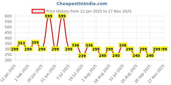 myntra.com Amour Secret Women Black Non Padded And Non Wired Full Coverage Bra amour secret Price History Graph from 12 Jan 2025 to 26 Nov 2025