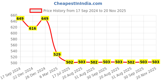 myntra.com Amour Secret Women Bra Full Coverage Underwired Lightly Padded amour secret Price History Graph from 17 Sep 2024 to 20 Nov 2025