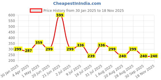 myntra.com Amour Secret Women Coral Non Padded Bra amour secret Price History Graph from 30 Jan 2025 to 17 Nov 2025