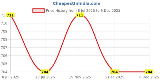 myntra.com Amour Secret Women Full Coverage Lightly Padded Bra amour secret Price History Graph from 8 Jul 2025 to 5 Dec 2025
