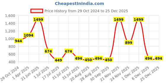 myntra.com Amour Secret Women Green Solid Lightly-Padded Seamless Camisoles amour secret Price History Graph from 29 Oct 2024 to 25 Dec 2025