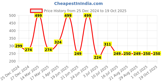myntra.com Amour Secret Women Grey Hipster Briefs amour secret Price History Graph from 25 Dec 2024 to 19 Oct 2025
