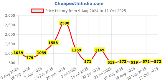 myntra.com Amour Secret Women Multi Bra amour secret Price History Graph from 9 Aug 2024 to 11 Oct 2025