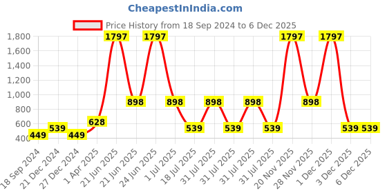 myntra.com Amour Secret Women Multi Bra amour secret Price History Graph from 18 Sep 2024 to 5 Dec 2025