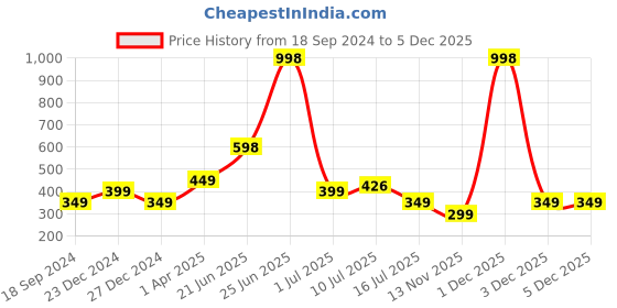 myntra.com Amour Secret Women Multi Bra amour secret Price History Graph from 18 Sep 2024 to 5 Dec 2025