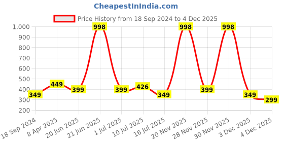 myntra.com Amour Secret Women Multi Bra amour secret Price History Graph from 18 Sep 2024 to 3 Dec 2025