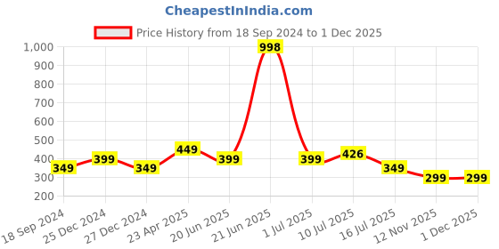 myntra.com Amour Secret Women Multi Bra amour secret Price History Graph from 18 Sep 2024 to 30 Nov 2025