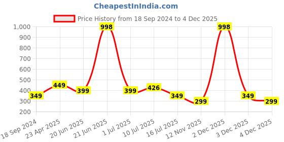 myntra.com Amour Secret Women Multi Bra amour secret Price History Graph from 18 Sep 2024 to 4 Dec 2025