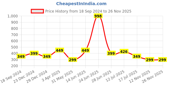 myntra.com Amour Secret Women Multi Bra amour secret Price History Graph from 18 Sep 2024 to 25 Nov 2025