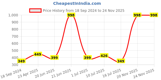 myntra.com Amour Secret Women Multi Bra amour secret Price History Graph from 18 Sep 2024 to 24 Nov 2025