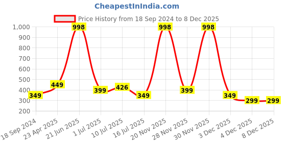 myntra.com Amour Secret Women Multi Bra amour secret Price History Graph from 18 Sep 2024 to 7 Dec 2025