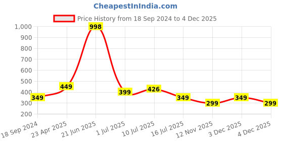 myntra.com Amour Secret Women Multi Bra amour secret Price History Graph from 18 Sep 2024 to 4 Dec 2025