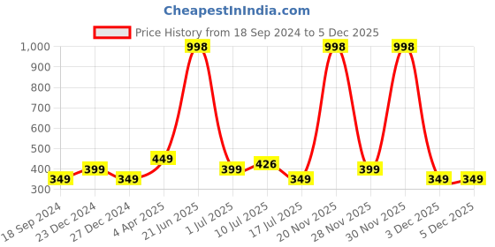myntra.com Amour Secret Women Multi Bra amour secret Price History Graph from 18 Sep 2024 to 5 Dec 2025