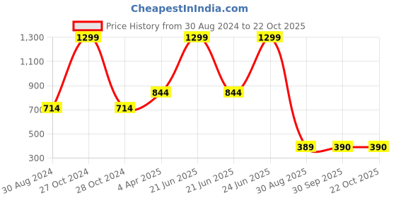 myntra.com Amour Secret Women Nude Bra amour secret Price History Graph from 30 Aug 2024 to 22 Oct 2025