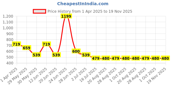 myntra.com Amour Secret Women Pack Of 2 High Rise Stretchable Capris amour secret Price History Graph from 1 Apr 2025 to 19 Nov 2025