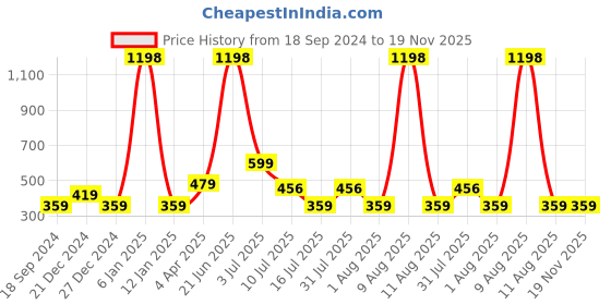 myntra.com Amour Secret Women Pack Of 2 Navy Blue & Peach Non Padded & Non Wired Seamless Bra-AB044 amour secret Price History Graph from 18 Sep 2024 to 19 Nov 2025