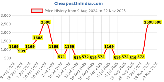 myntra.com Amour Secret Women Pack Of 2 Non-Wired Rapid-Dry Bra amour secret Price History Graph from 9 Aug 2024 to 22 Nov 2025