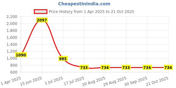 myntra.com Amour Secret Women Pack Of 3 Anti-Bacterial Bikini Briefs amour secret Price History Graph from 1 Apr 2025 to 21 Oct 2025