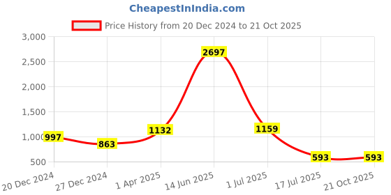 myntra.com Amour Secret Women Pack Of 3 Anti-Bacterial Bikini Briefs amour secret Price History Graph from 20 Dec 2024 to 21 Oct 2025