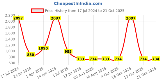 myntra.com Amour Secret Women Pack Of 3 Anti-Bacterial Bikini Briefs amour secret Price History Graph from 17 Jul 2024 to 21 Oct 2025