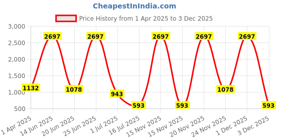 myntra.com Amour Secret Women Pack Of 3 Anti-Bacterial Bikini Briefs amour secret Price History Graph from 1 Apr 2025 to 3 Dec 2025
