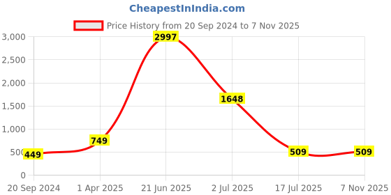 myntra.com Amour Secret Women Pack Of 3 Anti-Bacterial Hipster Briefs amour secret Price History Graph from 20 Sep 2024 to 6 Nov 2025