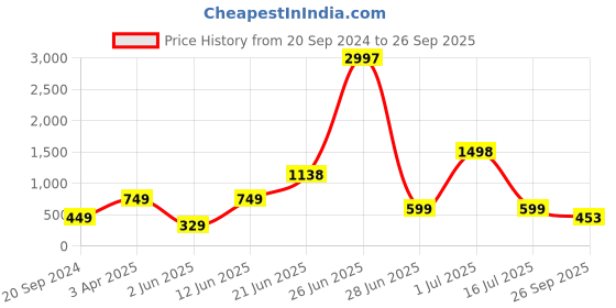 myntra.com Amour Secret Women Pack Of 3 Anti-Bacterial Hipster Briefs amour secret Price History Graph from 20 Sep 2024 to 26 Sep 2025