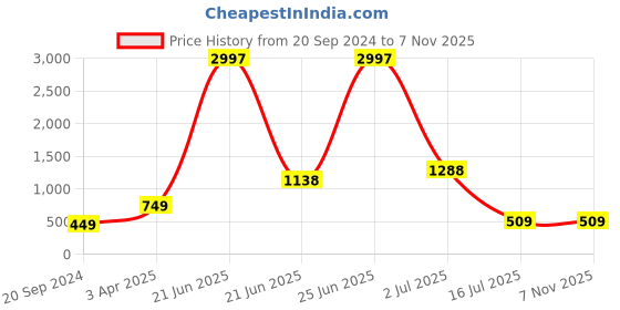 myntra.com Amour Secret Women Pack Of 3 Anti-Bacterial Hipster Briefs amour secret Price History Graph from 20 Sep 2024 to 7 Nov 2025