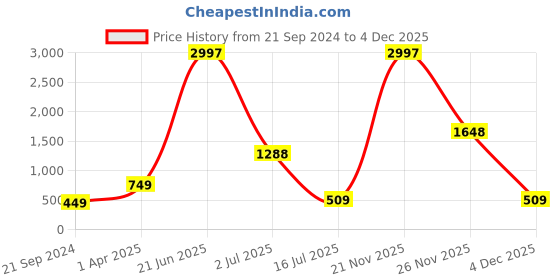 myntra.com Amour Secret Women Pack Of 3 Anti-Bacterial Hipster Briefs amour secret Price History Graph from 21 Sep 2024 to 4 Dec 2025