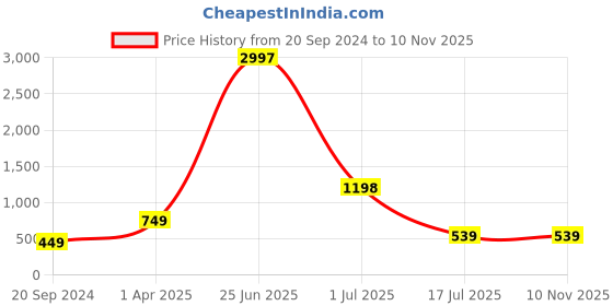 myntra.com Amour Secret Women Pack Of 3 Anti-Bacterial Hipster Briefs amour secret Price History Graph from 20 Sep 2024 to 9 Nov 2025