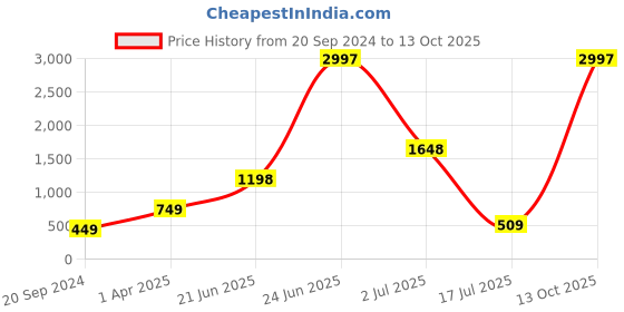myntra.com Amour Secret Women Pack Of 3 Anti-Bacterial Hipster Briefs amour secret Price History Graph from 20 Sep 2024 to 13 Oct 2025