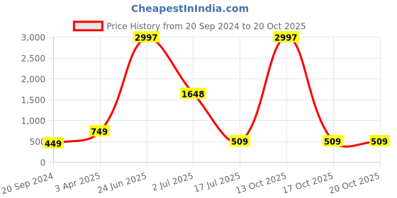 myntra.com Amour Secret Women Pack Of 3 Anti-Bacterial Hipster Briefs amour secret Price History Graph from 20 Sep 2024 to 19 Oct 2025